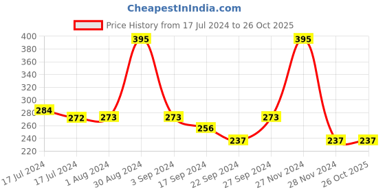 tatacliq.com MyGlamm LIT Liquid Matte Lipstick Submarining - 3 ml myglamm Price History Graph from 17 Jul 2024 to 25 Oct 2025