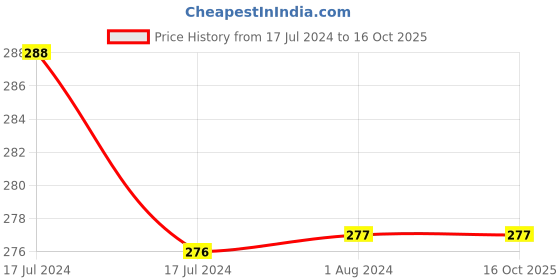 tatacliq.com MyGlamm Lit Liquid Matte Lipstick Swipe Right - 3 ml myglamm Price History Graph from 17 Jul 2024 to 15 Oct 2025