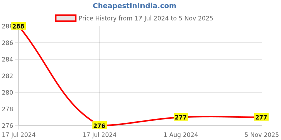 tatacliq.com MyGlamm LIT Liquid Matte Lipstick TBH - 3 ml myglamm Price History Graph from 17 Jul 2024 to 4 Nov 2025