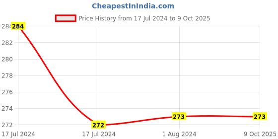 tatacliq.com MyGlamm LIT Liquid Matte Lipstick That's a mood - 3 ml myglamm Price History Graph from 17 Jul 2024 to 8 Oct 2025