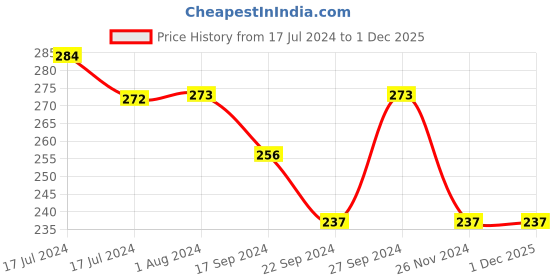 tatacliq.com MyGlamm LIT Liquid Matte Lipstick Watermelon Sugar - 3 ml myglamm Price History Graph from 17 Jul 2024 to 30 Nov 2025