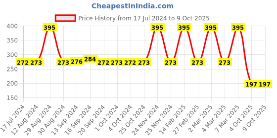 tatacliq.com MyGlamm LIT Liquid Matte Lipstick Zaddy - 3 ml myglamm Price History Graph from 17 Jul 2024 to 9 Oct 2025