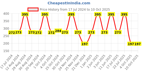tatacliq.com MyGlamm LIT Liquid Matte Lipstick Zoomer - 3 ml myglamm Price History Graph from 17 Jul 2024 to 9 Oct 2025