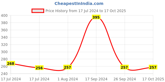 tatacliq.com MyGlamm LIT Liquid Velvet Matte Lipstick Juice - 3 ml myglamm Price History Graph from 17 Jul 2024 to 17 Oct 2025
