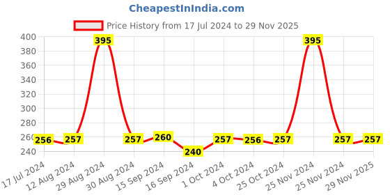 tatacliq.com MyGlamm LIT Liquid Velvet Matte Lipstick Lover - 3 ml myglamm Price History Graph from 17 Jul 2024 to 29 Nov 2025