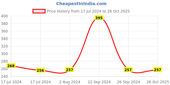tatacliq.com MyGlamm LIT Liquid Velvet Matte Lipstick Yummy - 3 ml myglamm Price History Graph from 17 Jul 2024 to 25 Oct 2025
