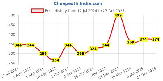 tatacliq.com MyGlamm LIT Matte About It Lip Color Berry Bachata - 2.8 gm myglamm Price History Graph from 17 Jul 2024 to 27 Oct 2025