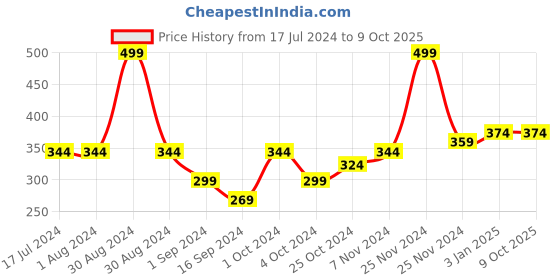 tatacliq.com MyGlamm LIT Matte About It Lip Color Cherry Tap - 2.8 gm myglamm Price History Graph from 17 Jul 2024 to 9 Oct 2025