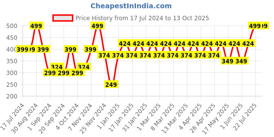 tatacliq.com MyGlamm LIT Matte About It Lip Color Crimson Calypso - 2.8 gm myglamm Price History Graph from 17 Jul 2024 to 13 Oct 2025