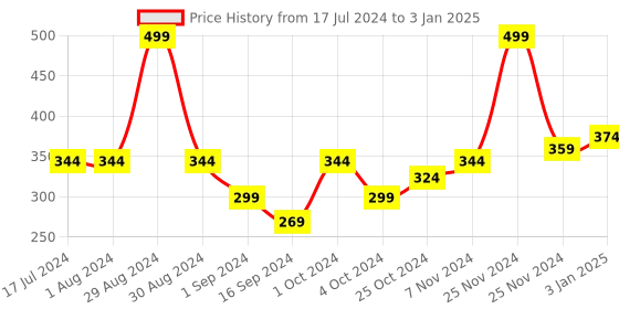tatacliq.com MyGlamm LIT Matte About It Lip Color Fuchsia Ballet - 2.8 gm myglamm Price History Graph from 17 Jul 2024 to 3 Jan 2025