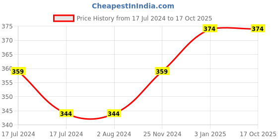 tatacliq.com MyGlamm LIT Matte About It Lip Color Maroon Jive - 2.8 gm myglamm Price History Graph from 17 Jul 2024 to 16 Oct 2025