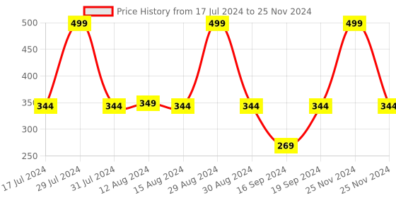 tatacliq.com MyGlamm LIT Matte About It Lip Color Peach Fusion - 2.8 gm myglamm Price History Graph from 17 Jul 2024 to 25 Nov 2024