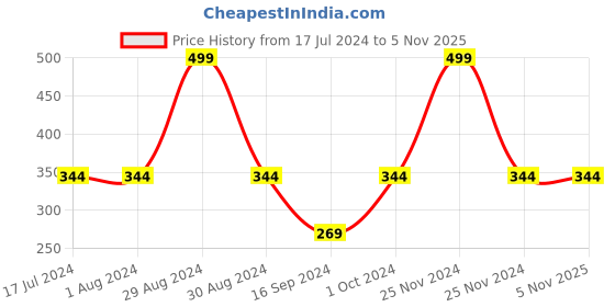tatacliq.com MyGlamm LIT Matte About It Lip Color Pink Jazz - 2.8 gm myglamm Price History Graph from 17 Jul 2024 to 5 Nov 2025
