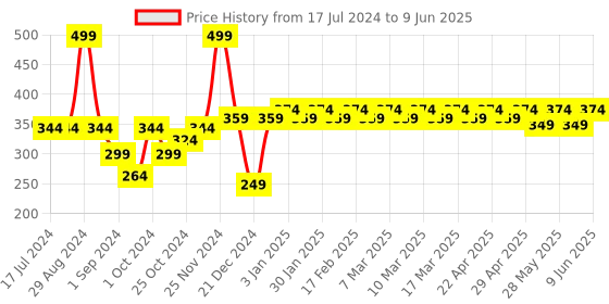 tatacliq.com MyGlamm LIT Matte About It Lip Color Red Rumba - 2.8 gm myglamm Price History Graph from 17 Jul 2024 to 9 Jun 2025