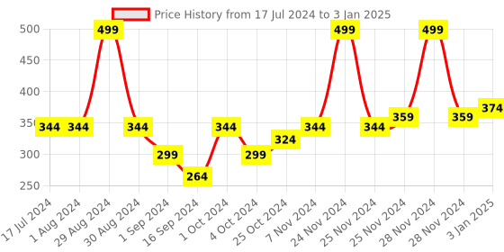 tatacliq.com MyGlamm LIT Matte About It Lip Color Salmon Swing - 2.8 gm myglamm Price History Graph from 17 Jul 2024 to 3 Jan 2025