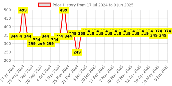tatacliq.com MyGlamm LIT Matte About It Lip Color Taupe Samba - 2.8 gm myglamm Price History Graph from 17 Jul 2024 to 9 Jun 2025