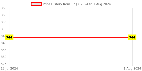 tatacliq.com MyGlamm LIT Matte About It Lip Color Wine Tango - 2.8 gm myglamm Price History Graph from 17 Jul 2024 to 1 Aug 2024