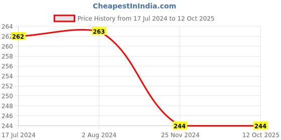 tatacliq.com MyGlamm LIT Matte Liquid Lipstick CU46 - 1.6 ml myglamm Price History Graph from 17 Jul 2024 to 12 Oct 2025