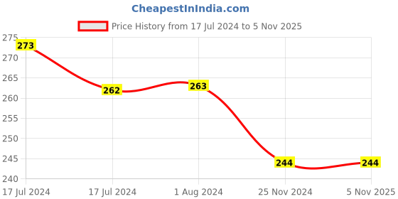 tatacliq.com MyGlamm LIT Matte Liquid Lipstick DM Slide - 1.6 ml myglamm Price History Graph from 17 Jul 2024 to 5 Nov 2025