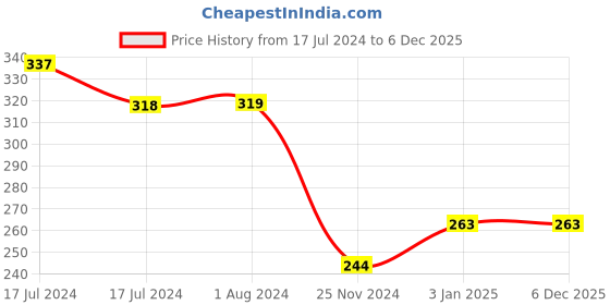 tatacliq.com MyGlamm LIT Matte Liquid Lipstick Holmes - 1.6 ml myglamm Price History Graph from 17 Jul 2024 to 3 Dec 2025