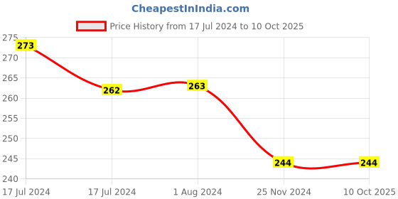 tatacliq.com MyGlamm LIT Matte Liquid Lipstick Kittenfish - 1.6 ml myglamm Price History Graph from 17 Jul 2024 to 10 Oct 2025