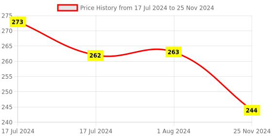 tatacliq.com MyGlamm LIT Matte Liquid Lipstick Like A G6 - 1.6 ml myglamm Price History Graph from 17 Jul 2024 to 25 Nov 2024