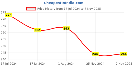 tatacliq.com MyGlamm LIT Matte Liquid Lipstick Sugar Mama - 1.6 ml myglamm Price History Graph from 17 Jul 2024 to 7 Nov 2025