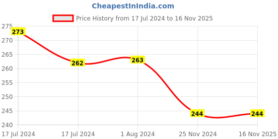 tatacliq.com MyGlamm LIT Matte Liquid Lipstick Swinger - 1.6 ml myglamm Price History Graph from 17 Jul 2024 to 16 Nov 2025