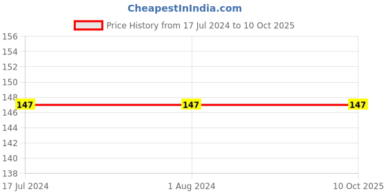 tatacliq.com MyGlamm Lit Matte Nail Enamel Call It Clout - 7 ml myglamm Price History Graph from 17 Jul 2024 to 9 Oct 2025