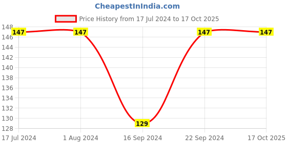 tatacliq.com MyGlamm Lit Matte Nail Enamel Flex - 7 ml myglamm Price History Graph from 17 Jul 2024 to 16 Oct 2025