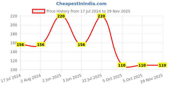 tatacliq.com MyGlamm Lit Matte Nail Enamel Twerk - 7 ml myglamm Price History Graph from 17 Jul 2024 to 29 Nov 2025