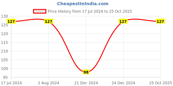 tatacliq.com MyGlamm Lit Nail Enamel Babe - 7 ml myglamm Price History Graph from 17 Jul 2024 to 25 Oct 2025