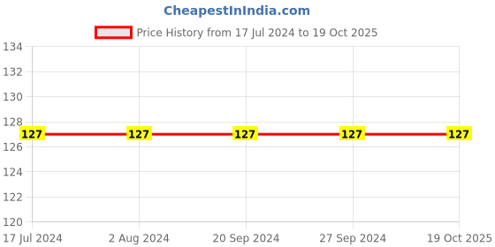 tatacliq.com MyGlamm Lit Nail Enamel Bad Romance - 7 ml myglamm Price History Graph from 17 Jul 2024 to 19 Oct 2025