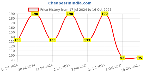 tatacliq.com MyGlamm Lit Nail Enamel Fomo - 7 ml myglamm Price History Graph from 17 Jul 2024 to 15 Oct 2025