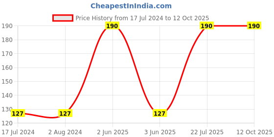 tatacliq.com MyGlamm Lit Nail Enamel Hey Gurl - 7 ml myglamm Price History Graph from 17 Jul 2024 to 12 Oct 2025