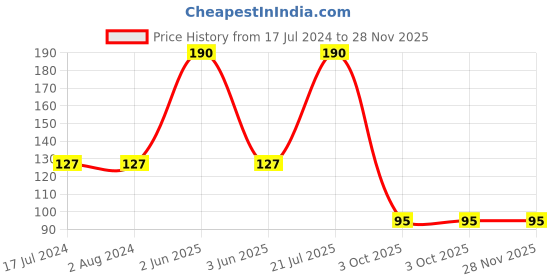 tatacliq.com MyGlamm Lit Nail Enamel Low Key - 7 ml myglamm Price History Graph from 17 Jul 2024 to 28 Nov 2025