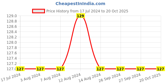 tatacliq.com MyGlamm Lit Nail Enamel Man Eater - 7 ml myglamm Price History Graph from 17 Jul 2024 to 20 Oct 2025