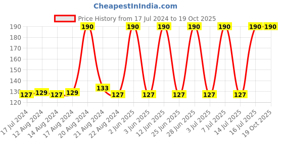 tatacliq.com MyGlamm Lit Nail Enamel Oh Fudge - 7 ml myglamm Price History Graph from 17 Jul 2024 to 18 Oct 2025