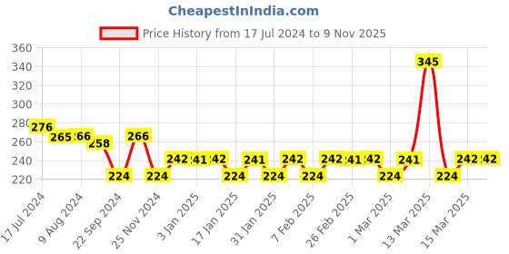 tatacliq.com MyGlamm Lit Ph Lip Balm All Day - 2 gm myglamm Price History Graph from 17 Jul 2024 to 7 Nov 2025