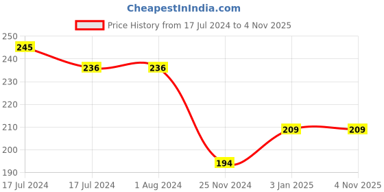 tatacliq.com MyGlamm LIT Radiant Matte Compact RM 01 Serving Face - 9 gm myglamm Price History Graph from 17 Jul 2024 to 4 Nov 2025