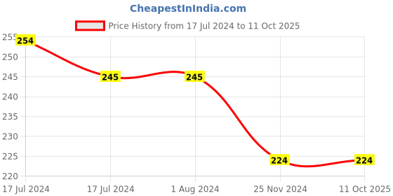 tatacliq.com MyGlamm LIT Radiant Matte Compact RM 03 Snatched - 9 gm myglamm Price History Graph from 17 Jul 2024 to 11 Oct 2025