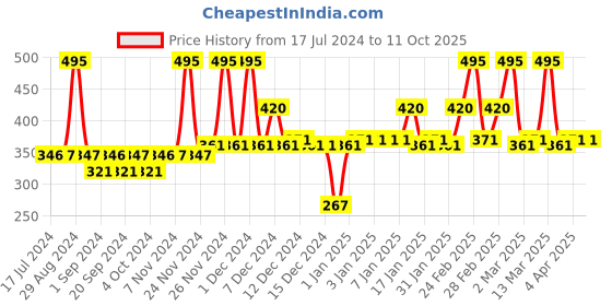 tatacliq.com MyGlamm LIT Satin Matte Lipstick - Game Of Thrones - 4.5 gm myglamm Price History Graph from 17 Jul 2024 to 11 Oct 2025