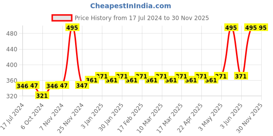 tatacliq.com MyGlamm Lit Satin Matte Lipstick Kissing Booth - 4.5 gm myglamm Price History Graph from 17 Jul 2024 to 30 Nov 2025
