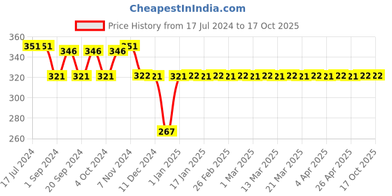 tatacliq.com MyGlamm Lit Satin Matte Lipstick Kuwtk - 4.5 gm myglamm Price History Graph from 17 Jul 2024 to 16 Oct 2025
