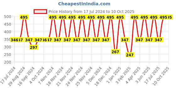 tatacliq.com MyGlamm Lit Satin Matte Lipstick The Sinner - 4.5 gm myglamm Price History Graph from 17 Jul 2024 to 9 Oct 2025