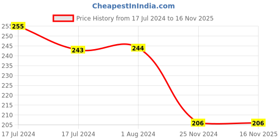 tatacliq.com MyGlamm LIT Velvet Matte Liquid Lipstick IDGAF - 1.6 ml myglamm Price History Graph from 17 Jul 2024 to 16 Nov 2025