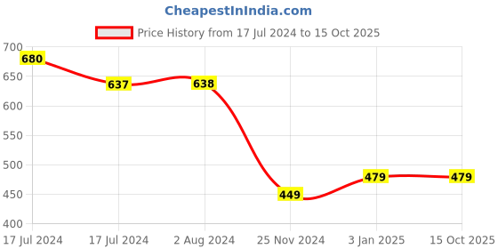 tatacliq.com MyGlamm Manish Malhotra 24HR Kajal Eyeliner Emerald Spark - 0.35 gm myglamm Price History Graph from 17 Jul 2024 to 14 Oct 2025