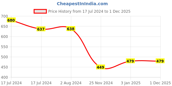 tatacliq.com MyGlamm Manish Malhotra 24HR Kajal Eyeliner Plum Perfection - 0.35 gm myglamm Price History Graph from 17 Jul 2024 to 30 Nov 2025