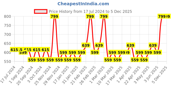 tatacliq.com MyGlamm Manish Malhotra Beauty Skin Awakening Compact-Warm Caramel-9gm myglamm Price History Graph from 17 Jul 2024 to 5 Dec 2025