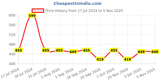 tatacliq.com MyGlamm Manish Malhotra Beauty Skin Awakening Concealer-Warm Oat-7gm myglamm Price History Graph from 17 Jul 2024 to 2 Nov 2025